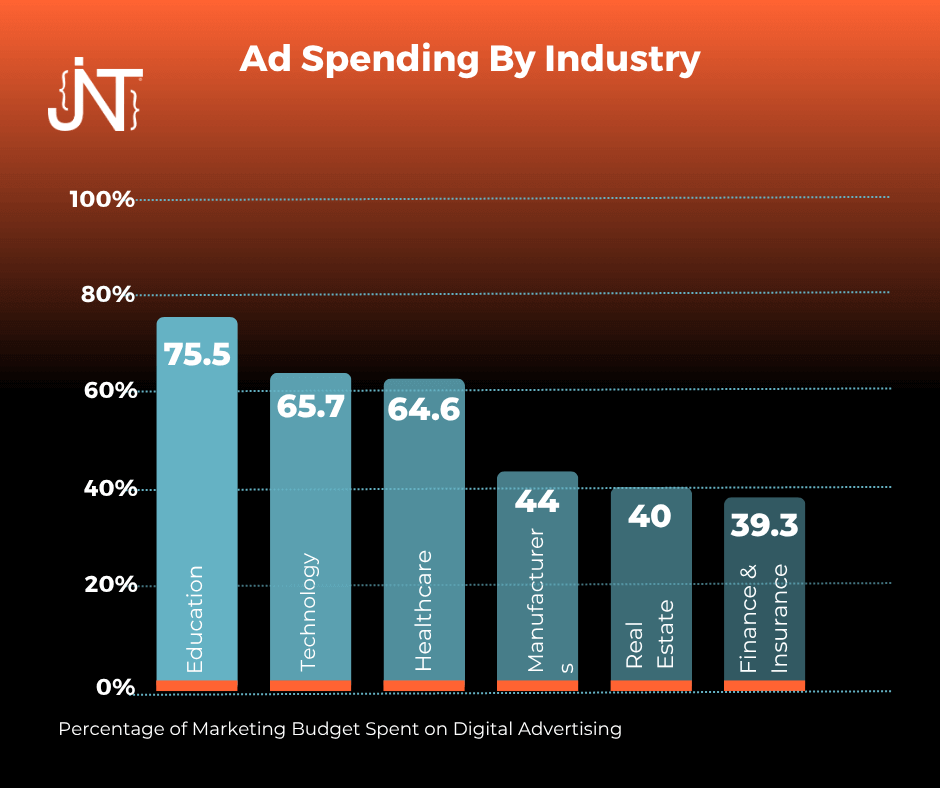 Ad spending by industry