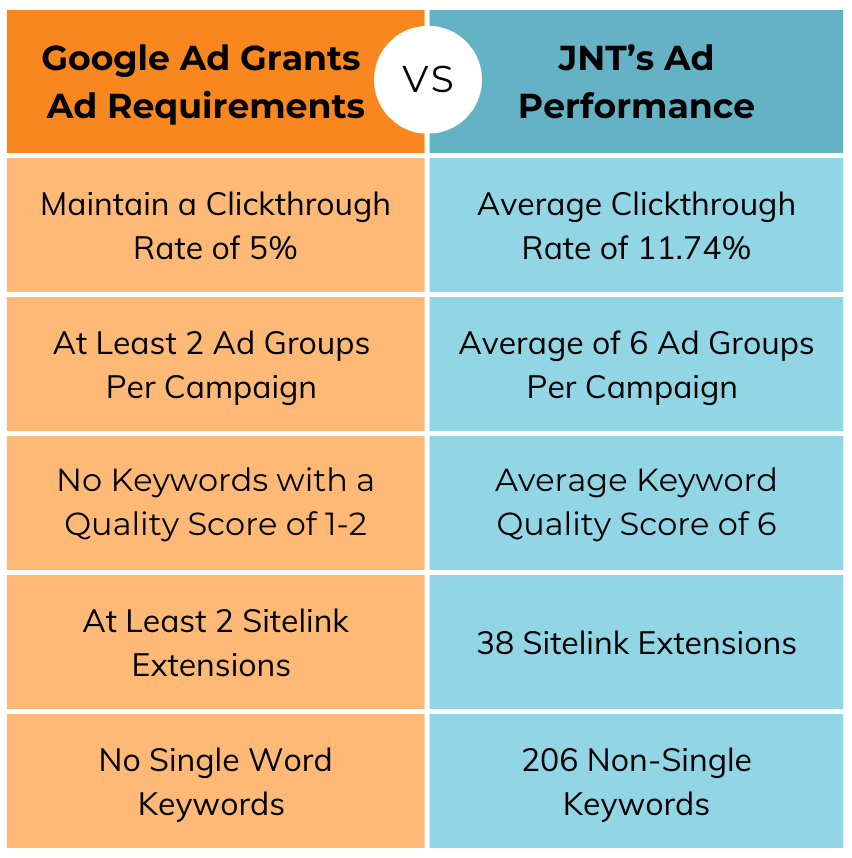 JNT's Google Ad Grant Performance Results